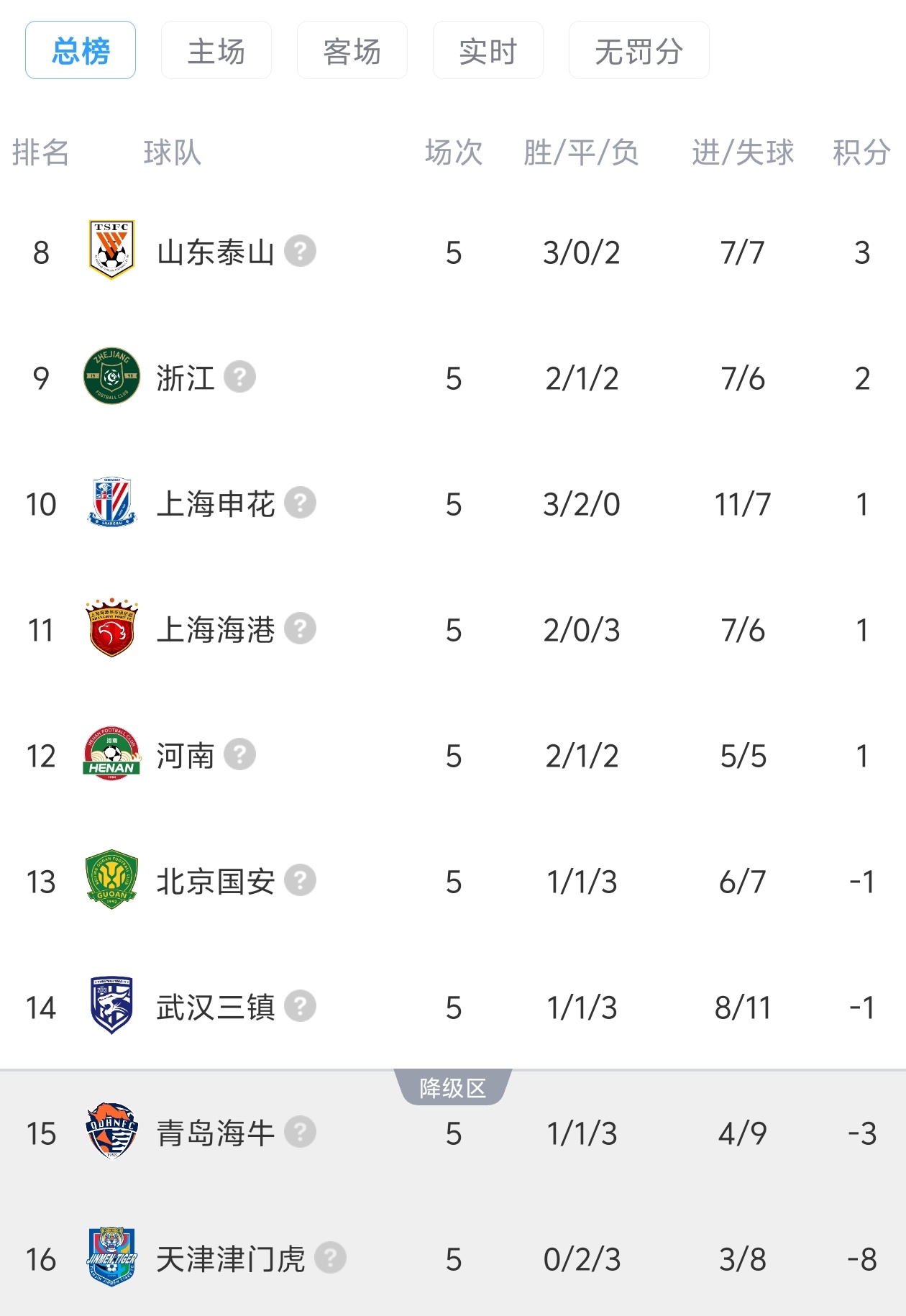 中超九队罚分现状 津门虎负八分垫底 中超九队罚分现状 津门虎负八分垫底
