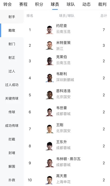 中超助攻榜五轮盘点 约尼查7次助攻断层领跑
