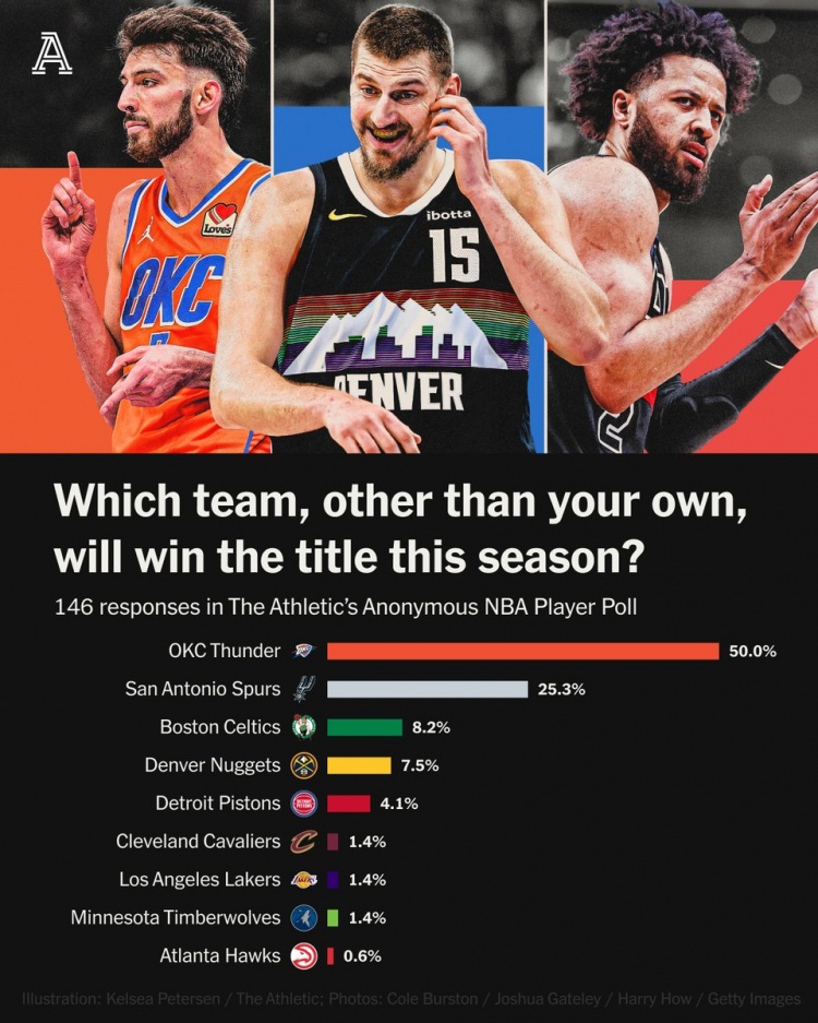 TA匿名球员调查雷霆获半数选票 马刺绿军掘金紧随其后