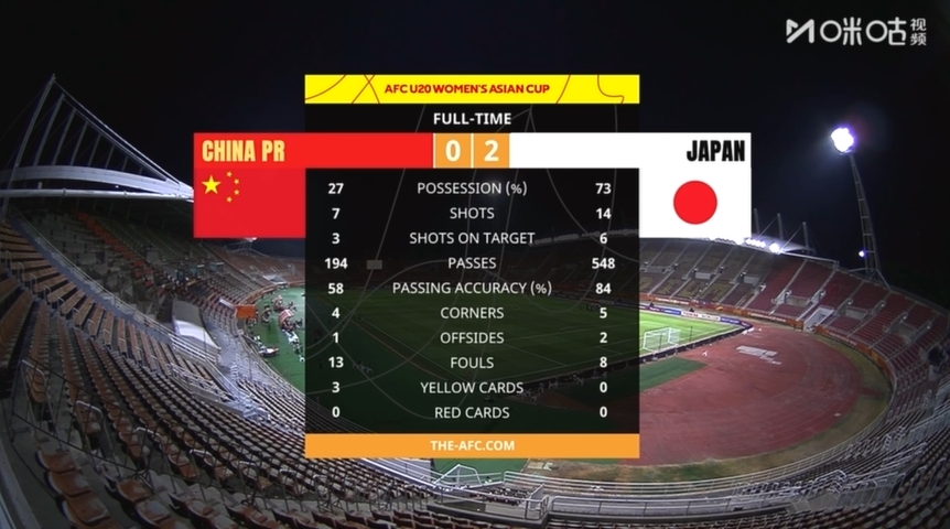 U20女足亚洲杯半决赛 中国女青0-2负日本 控球率仅27% U20女足亚洲杯半决赛 中国女青0-2负日本 控球率仅27%