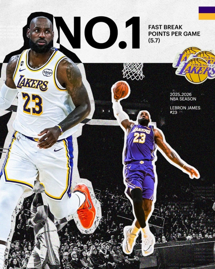 詹姆斯场均快攻得分5.7分领跑联盟 湖人官方发布海报致贺 詹姆斯场均快攻得分5.7分领跑联盟 湖人官方发布海报致贺