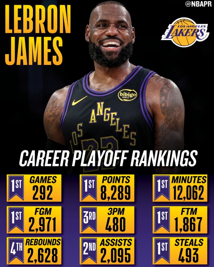 詹姆斯第19次季后赛追平历史纪录 多项数据位列榜首