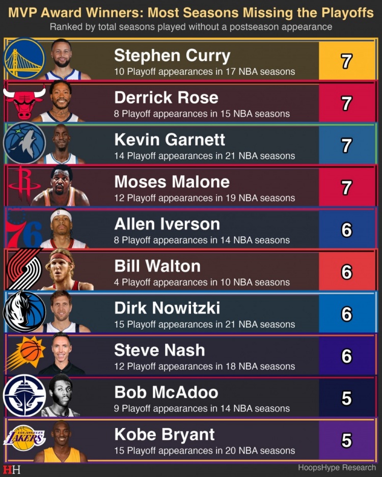 库里第七次无缘季后赛 与前MVP球员并列历史第一