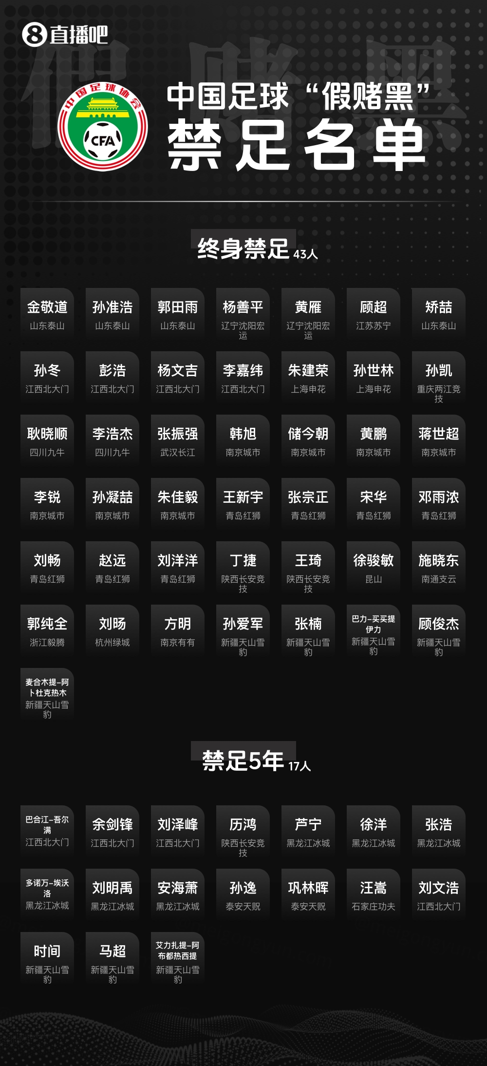 足坛反腐第三批禁足名单启动流程 周四听证会定案