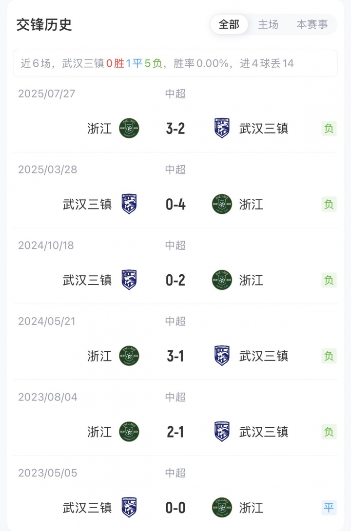 三镇五外援强阵出击浙江残阵应战 王钰栋陶强龙领衔锋线