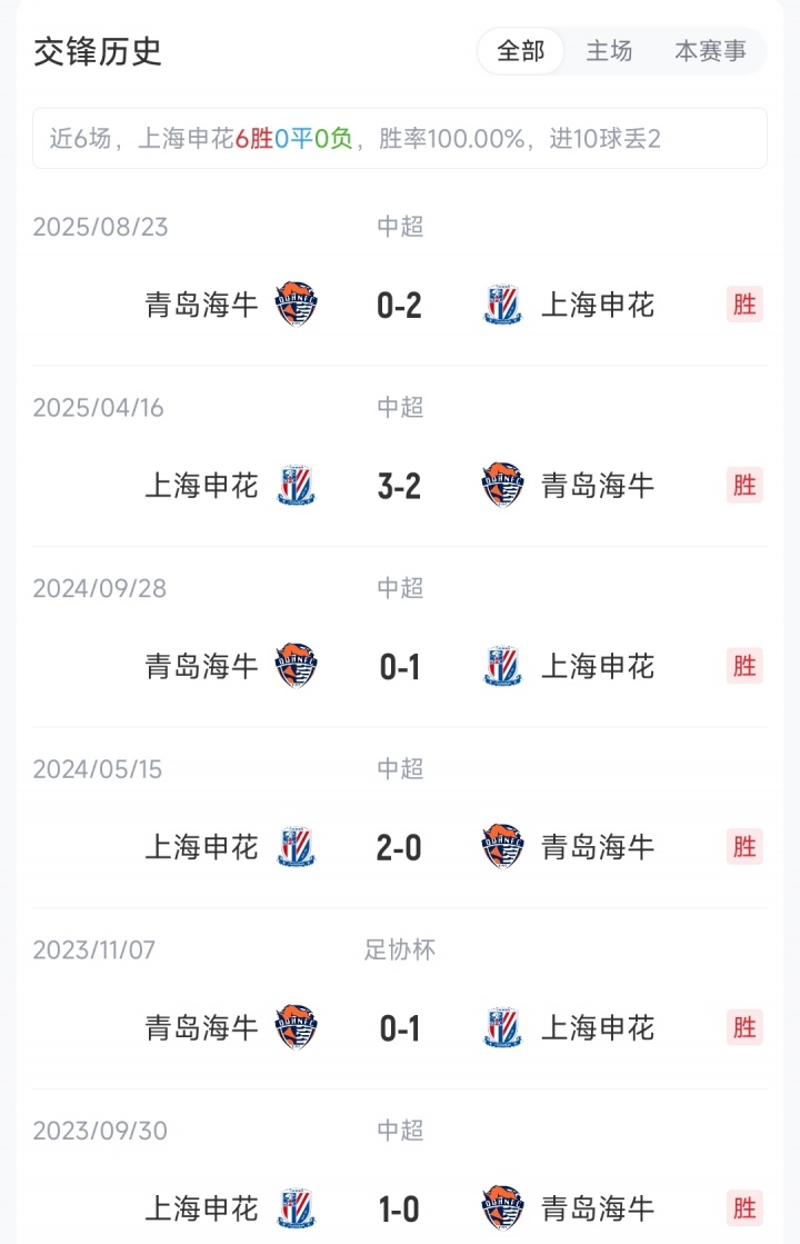 申花海牛首发：四外援对四外援 拉唐特谢拉领衔 叶博亚宋龙出战