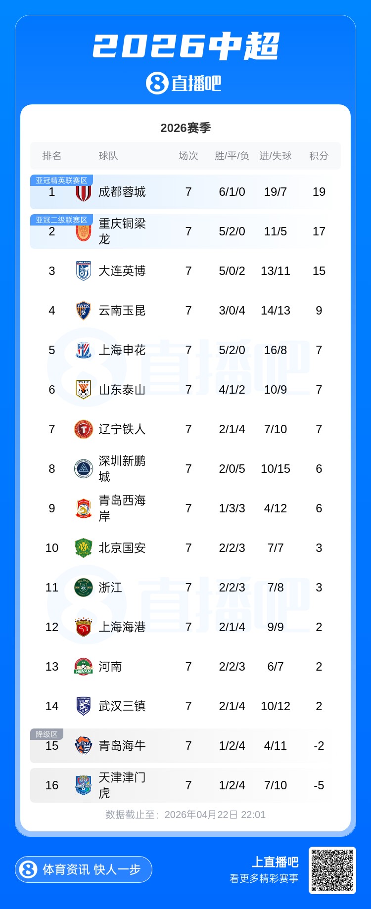 中超第七轮战罢积分榜胶着 申花两球完胜海牛