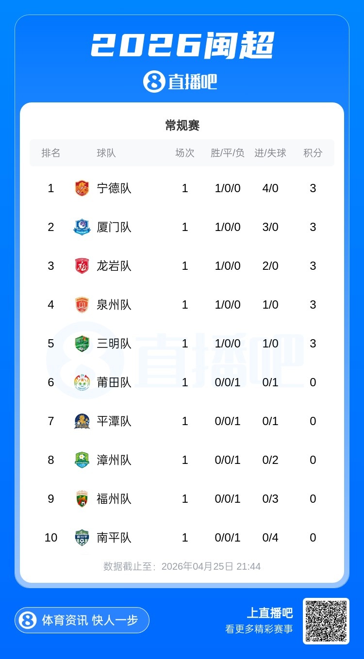 闽超首轮：宁德4-0南平登顶 五战全零封负方