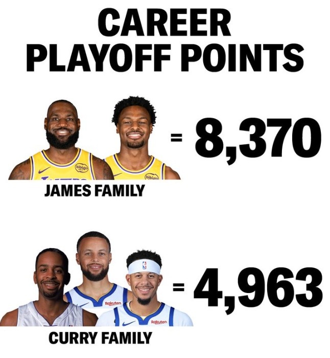 詹布朗尼季后赛总分8370碾压库里父子三人合计4963