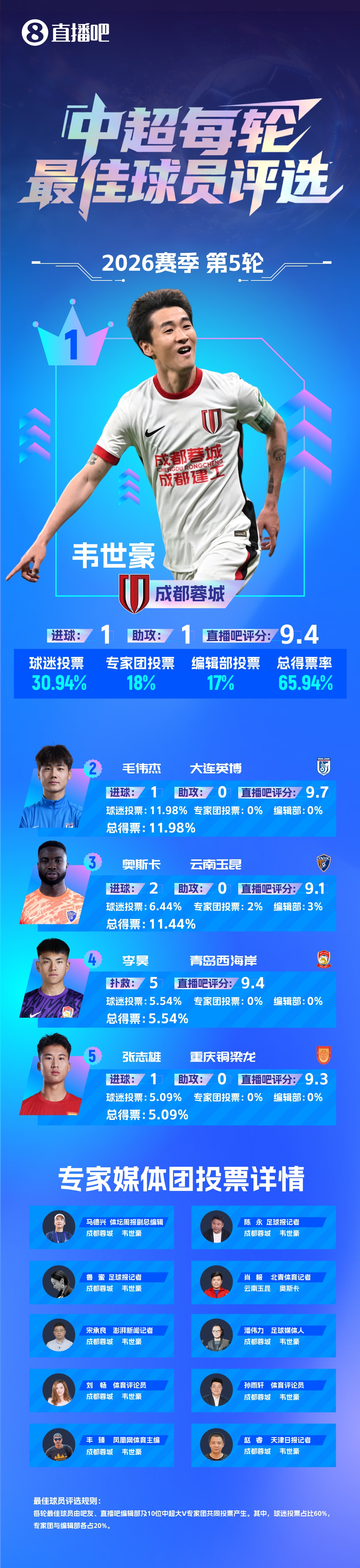 韦世豪：当队长不能乱发脾气 绝杀国安造2球当选第5轮最佳