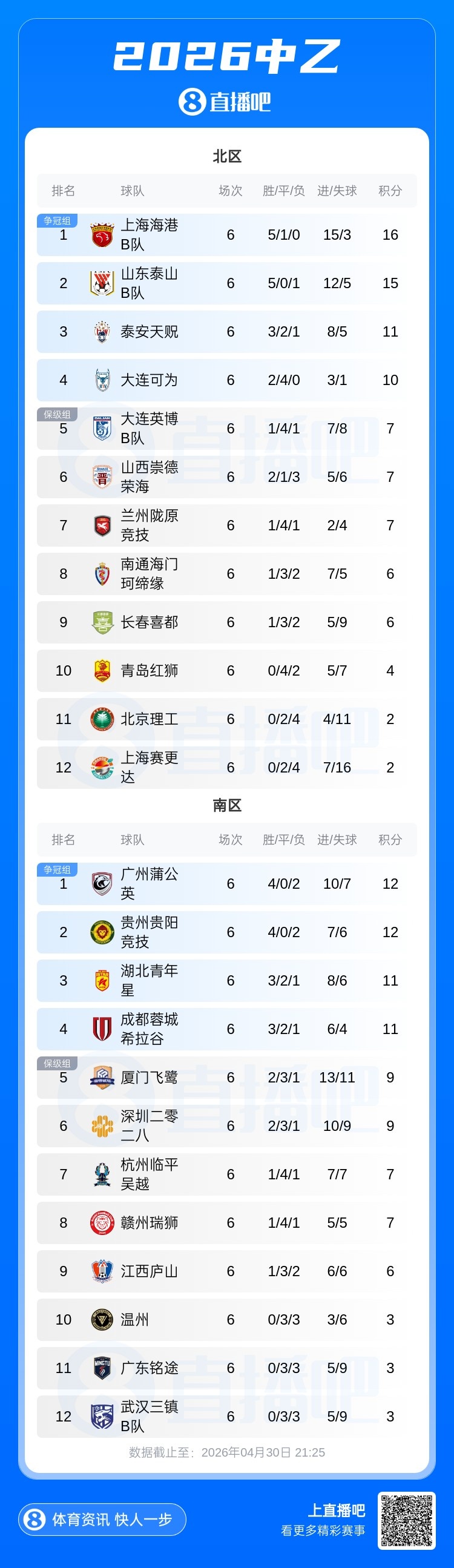 中乙第6轮：海港B队三连胜领跑北区，可为六轮不败仅失一球