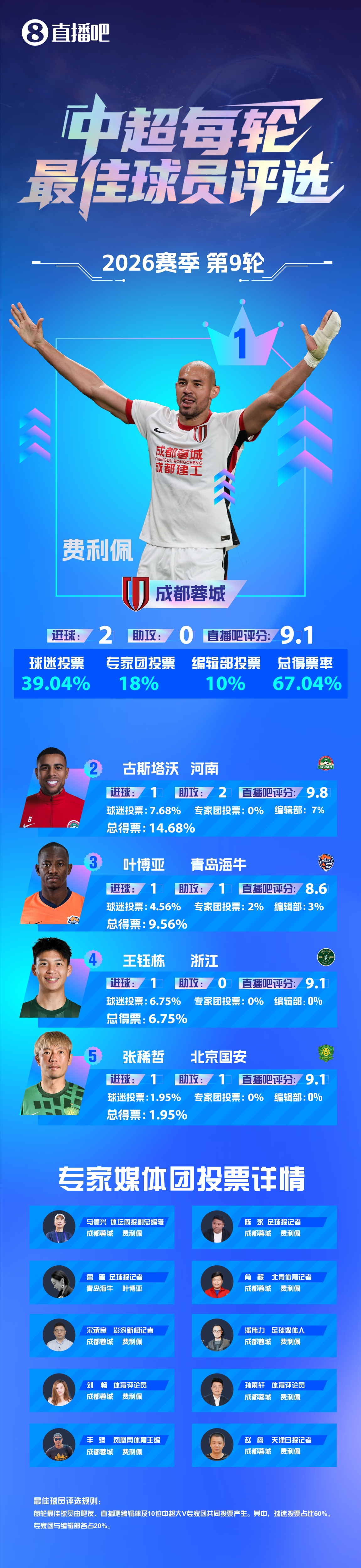 费利佩双响+倒钩 蓉城客场3-2逆转申花扩大领跑优势