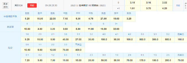 数据示好客战苦主，阿森纳能否破纽卡零封魔咒？