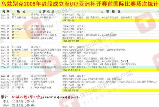 乌兹别克斯坦U17亚洲杯夺冠密码：早组队、多比赛 50+国际赛碾压中国10场