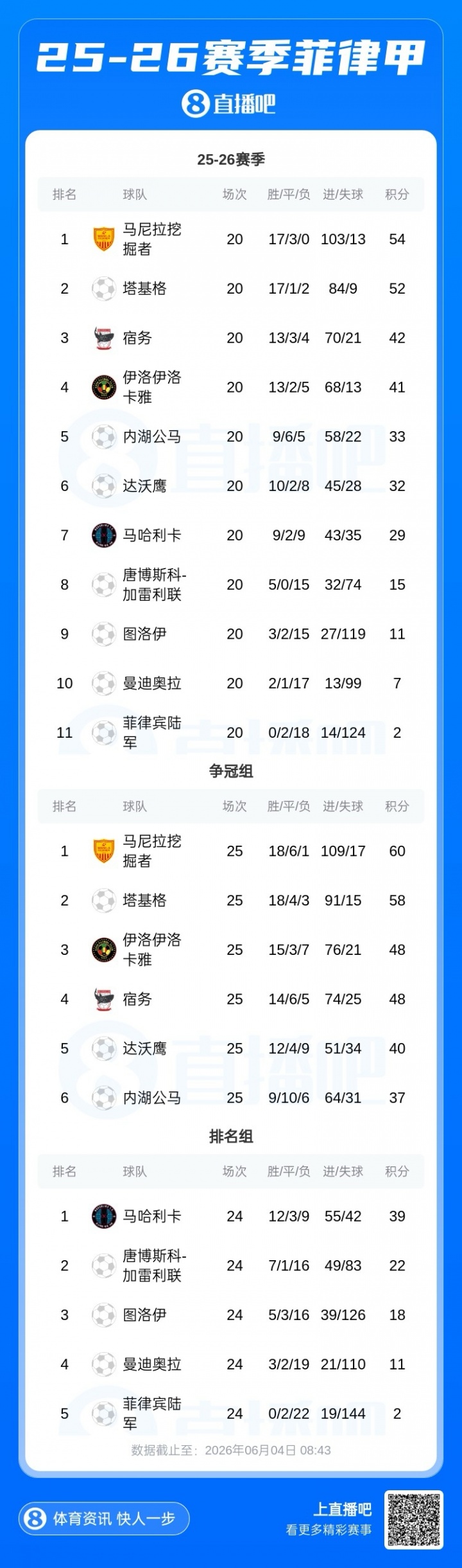 中资马尼拉挖掘者夺菲律宾联赛冠军 前青岛科大队长刘梦杨挂帅