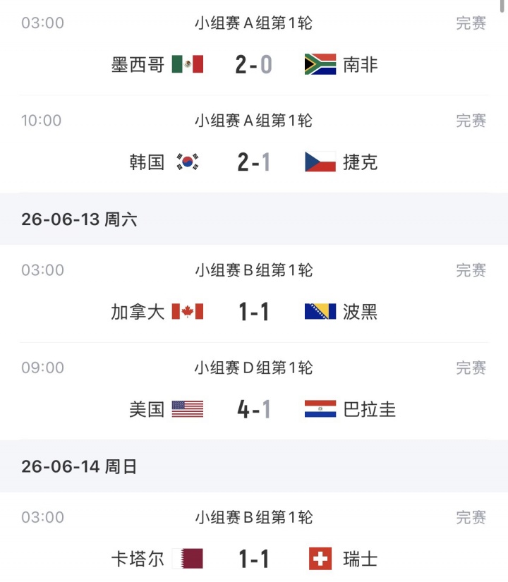 巴西1-1摩洛哥延续首战不败 卡塔尔补时绝平夺历史首分 巴西1-1摩洛哥延续首战不败 卡塔尔补时绝平夺历史首分