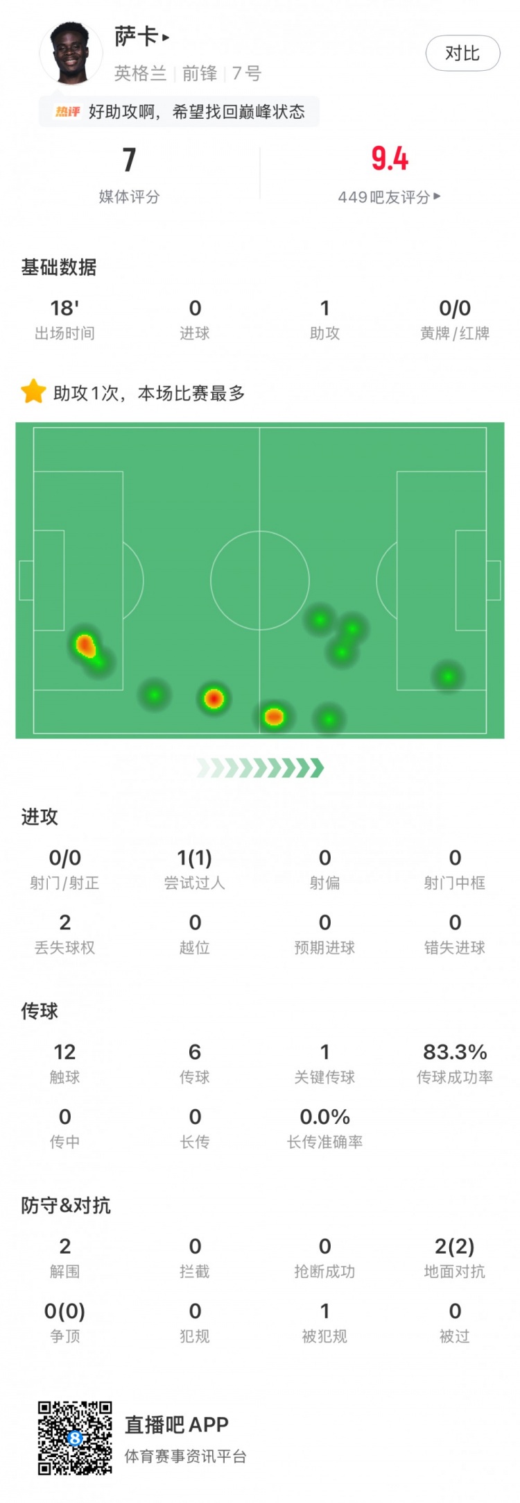 18分钟1助攻1成功过人，萨卡替补效率值拉满